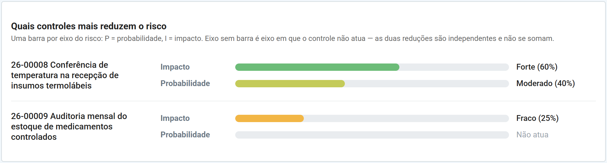 Bloco Quais controles mais reduzem o risco